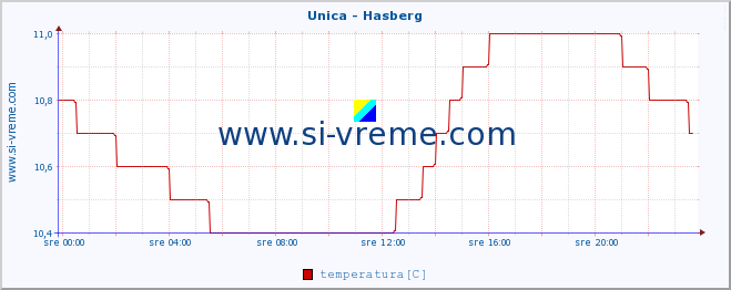 POVPREČJE :: Unica - Hasberg :: temperatura | pretok | višina :: zadnji dan / 5 minut.