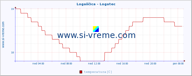 POVPREČJE :: Logaščica - Logatec :: temperatura | pretok | višina :: zadnji dan / 5 minut.