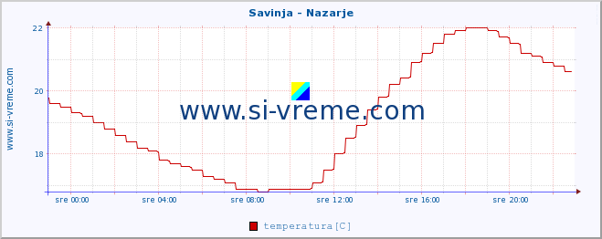 POVPREČJE :: Savinja - Nazarje :: temperatura | pretok | višina :: zadnji dan / 5 minut.