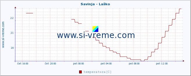 POVPREČJE :: Savinja - Laško :: temperatura | pretok | višina :: zadnji dan / 5 minut.