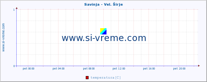 POVPREČJE :: Savinja - Vel. Širje :: temperatura | pretok | višina :: zadnji dan / 5 minut.