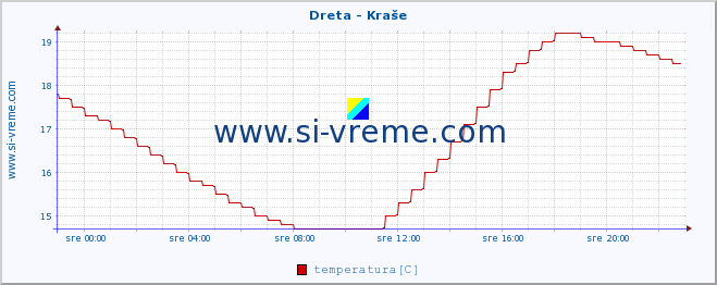 POVPREČJE :: Dreta - Kraše :: temperatura | pretok | višina :: zadnji dan / 5 minut.