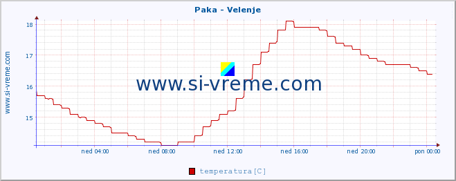 POVPREČJE :: Paka - Velenje :: temperatura | pretok | višina :: zadnji dan / 5 minut.