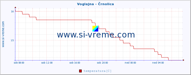 POVPREČJE :: Voglajna - Črnolica :: temperatura | pretok | višina :: zadnji dan / 5 minut.