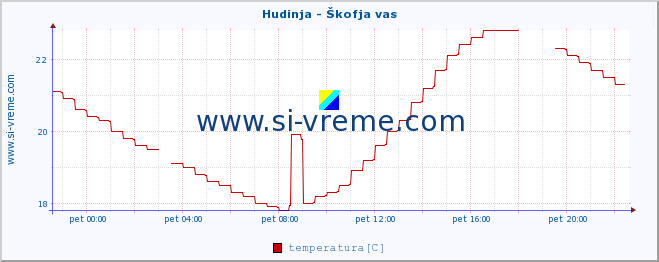 POVPREČJE :: Hudinja - Škofja vas :: temperatura | pretok | višina :: zadnji dan / 5 minut.