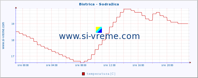 POVPREČJE :: Bistrica - Sodražica :: temperatura | pretok | višina :: zadnji dan / 5 minut.