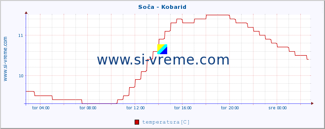 POVPREČJE :: Soča - Kobarid :: temperatura | pretok | višina :: zadnji dan / 5 minut.