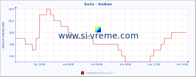 POVPREČJE :: Soča - Solkan :: temperatura | pretok | višina :: zadnji dan / 5 minut.