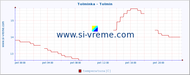 POVPREČJE :: Tolminka - Tolmin :: temperatura | pretok | višina :: zadnji dan / 5 minut.