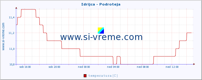 POVPREČJE :: Idrijca - Podroteja :: temperatura | pretok | višina :: zadnji dan / 5 minut.