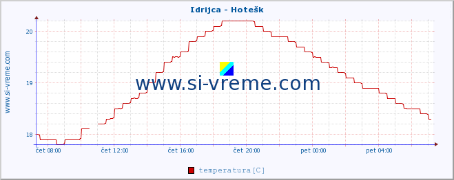 POVPREČJE :: Idrijca - Hotešk :: temperatura | pretok | višina :: zadnji dan / 5 minut.