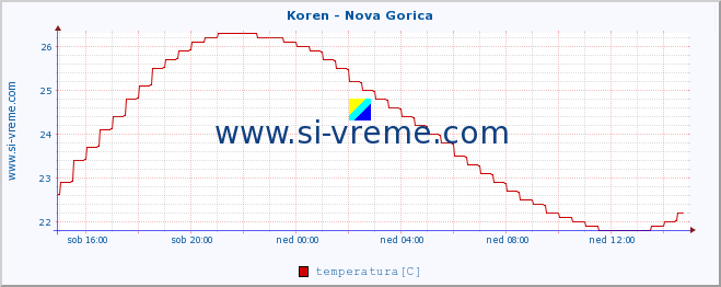 POVPREČJE :: Koren - Nova Gorica :: temperatura | pretok | višina :: zadnji dan / 5 minut.