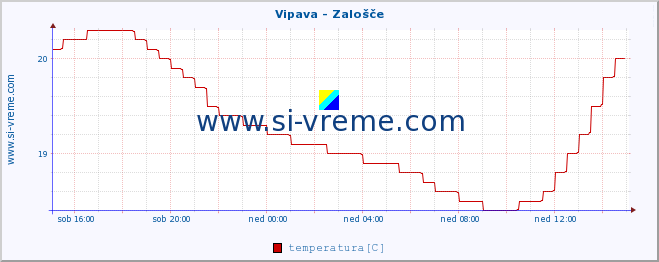 POVPREČJE :: Vipava - Zalošče :: temperatura | pretok | višina :: zadnji dan / 5 minut.