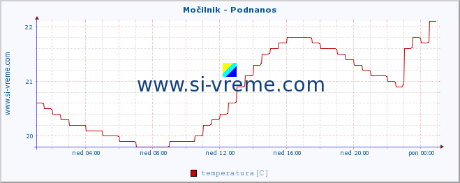 POVPREČJE :: Močilnik - Podnanos :: temperatura | pretok | višina :: zadnji dan / 5 minut.