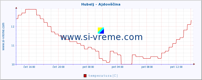 POVPREČJE :: Hubelj - Ajdovščina :: temperatura | pretok | višina :: zadnji dan / 5 minut.