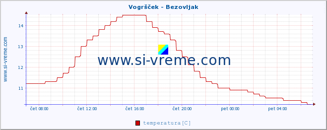 POVPREČJE :: Vogršček - Bezovljak :: temperatura | pretok | višina :: zadnji dan / 5 minut.