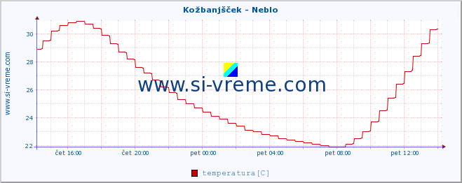 POVPREČJE :: Kožbanjšček - Neblo :: temperatura | pretok | višina :: zadnji dan / 5 minut.