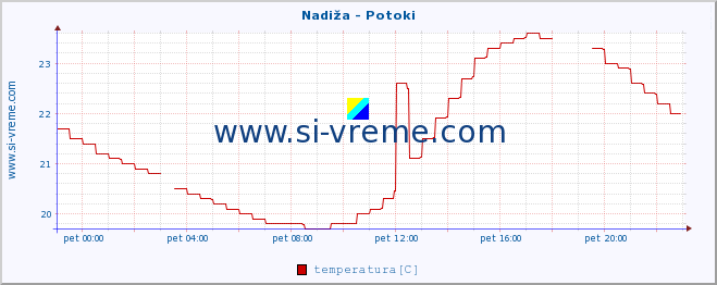 POVPREČJE :: Nadiža - Potoki :: temperatura | pretok | višina :: zadnji dan / 5 minut.