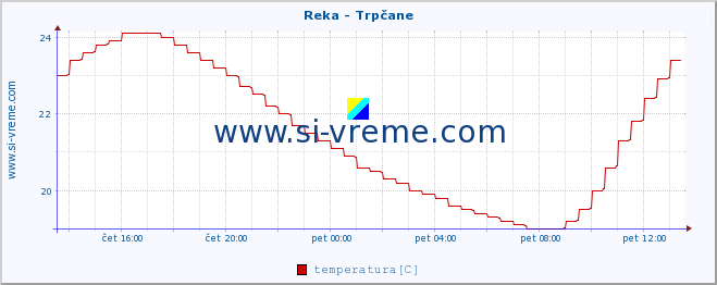 POVPREČJE :: Reka - Trpčane :: temperatura | pretok | višina :: zadnji dan / 5 minut.