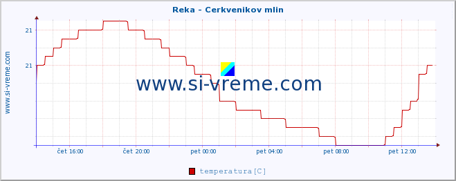 POVPREČJE :: Reka - Cerkvenikov mlin :: temperatura | pretok | višina :: zadnji dan / 5 minut.