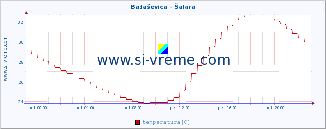 POVPREČJE :: Badaševica - Šalara :: temperatura | pretok | višina :: zadnji dan / 5 minut.