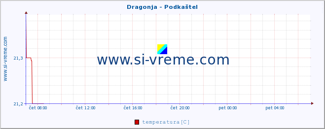 POVPREČJE :: Dragonja - Podkaštel :: temperatura | pretok | višina :: zadnji dan / 5 minut.