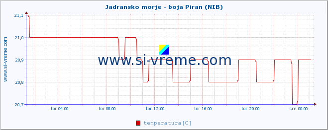 POVPREČJE :: Jadransko morje - boja Piran (NIB) :: temperatura | pretok | višina :: zadnji dan / 5 minut.