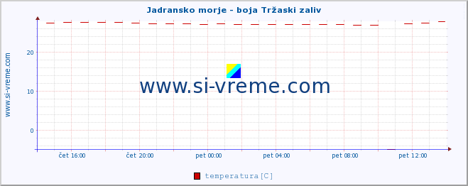 POVPREČJE :: Jadransko morje - boja Tržaski zaliv :: temperatura | pretok | višina :: zadnji dan / 5 minut.