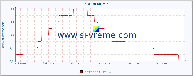 POVPREČJE :: * MINIMUM * :: temperatura | pretok | višina :: zadnji dan / 5 minut.