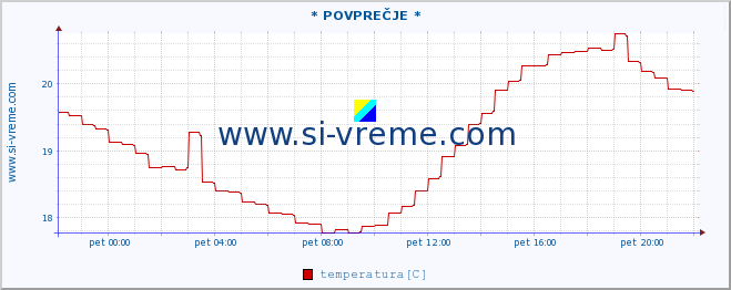 POVPREČJE :: * POVPREČJE * :: temperatura | pretok | višina :: zadnji dan / 5 minut.