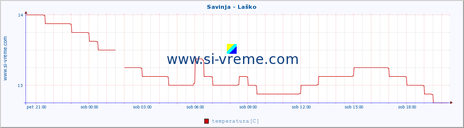 POVPREČJE :: Savinja - Laško :: temperatura | pretok | višina :: zadnji dan / 5 minut.