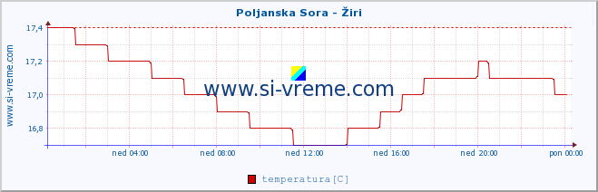 POVPREČJE :: Poljanska Sora - Žiri :: temperatura | pretok | višina :: zadnji dan / 5 minut.