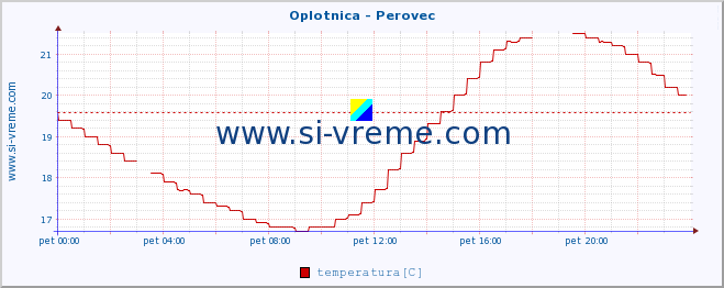 POVPREČJE :: Oplotnica - Perovec :: temperatura | pretok | višina :: zadnji dan / 5 minut.