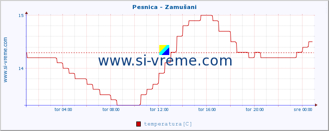 POVPREČJE :: Pesnica - Zamušani :: temperatura | pretok | višina :: zadnji dan / 5 minut.