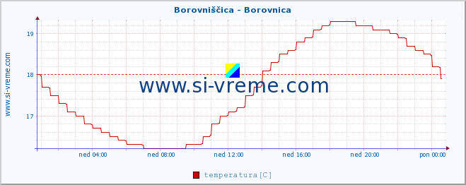 POVPREČJE :: Borovniščica - Borovnica :: temperatura | pretok | višina :: zadnji dan / 5 minut.