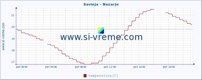 POVPREČJE :: Savinja - Nazarje :: temperatura | pretok | višina :: zadnji dan / 5 minut.