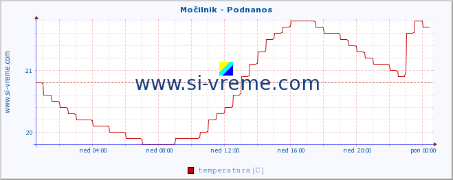 POVPREČJE :: Močilnik - Podnanos :: temperatura | pretok | višina :: zadnji dan / 5 minut.