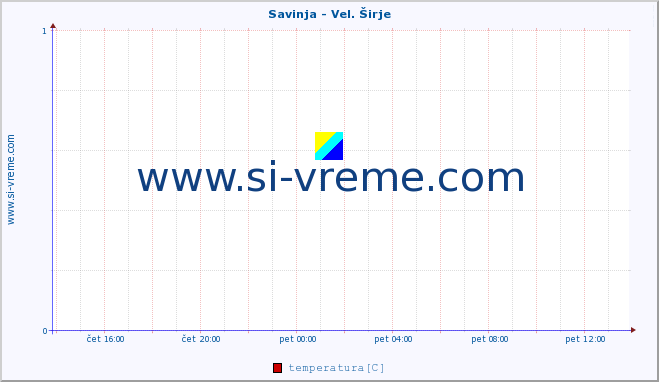 POVPREČJE :: Savinja - Vel. Širje :: temperatura | pretok | višina :: zadnji dan / 5 minut.