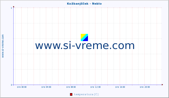 POVPREČJE :: Kožbanjšček - Neblo :: temperatura | pretok | višina :: zadnji dan / 5 minut.