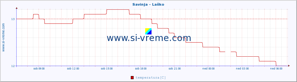 POVPREČJE :: Savinja - Laško :: temperatura | pretok | višina :: zadnji dan / 5 minut.