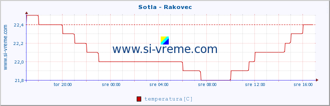 POVPREČJE :: Sotla - Rakovec :: temperatura | pretok | višina :: zadnji dan / 5 minut.