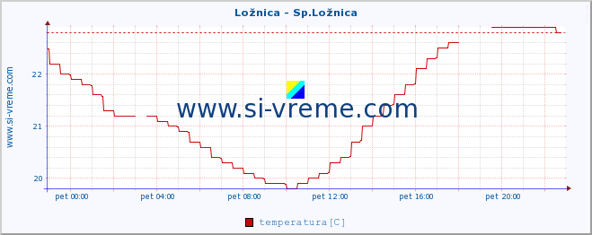 POVPREČJE :: Ložnica - Sp.Ložnica :: temperatura | pretok | višina :: zadnji dan / 5 minut.