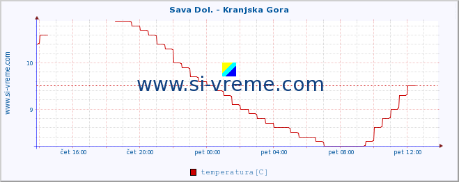 POVPREČJE :: Sava Dol. - Kranjska Gora :: temperatura | pretok | višina :: zadnji dan / 5 minut.