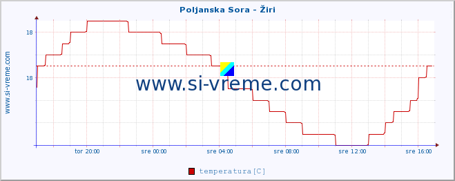 POVPREČJE :: Poljanska Sora - Žiri :: temperatura | pretok | višina :: zadnji dan / 5 minut.