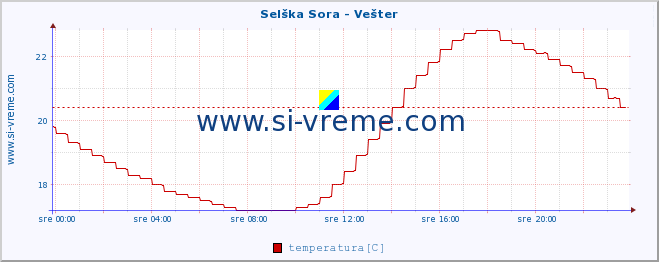 POVPREČJE :: Selška Sora - Vešter :: temperatura | pretok | višina :: zadnji dan / 5 minut.