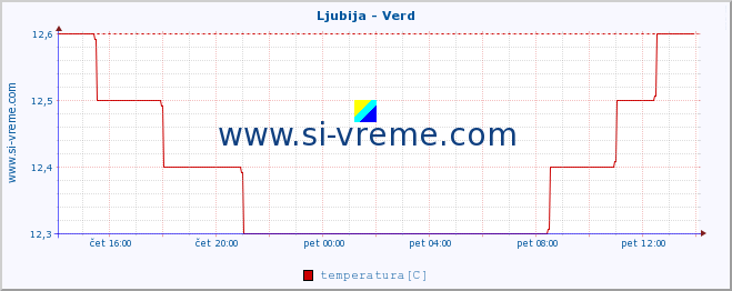 POVPREČJE :: Ljubija - Verd :: temperatura | pretok | višina :: zadnji dan / 5 minut.