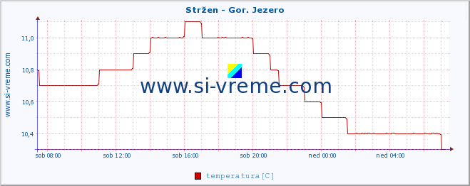 POVPREČJE :: Stržen - Gor. Jezero :: temperatura | pretok | višina :: zadnji dan / 5 minut.