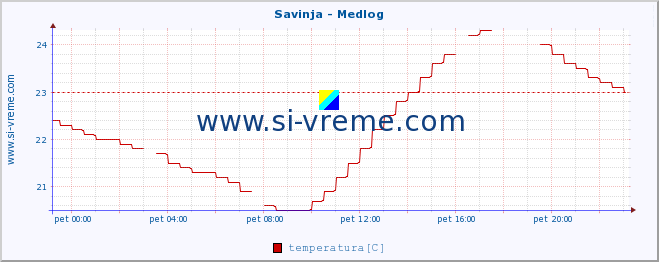 POVPREČJE :: Savinja - Medlog :: temperatura | pretok | višina :: zadnji dan / 5 minut.