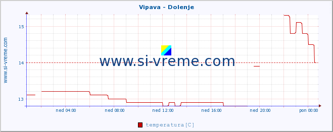 POVPREČJE :: Vipava - Dolenje :: temperatura | pretok | višina :: zadnji dan / 5 minut.