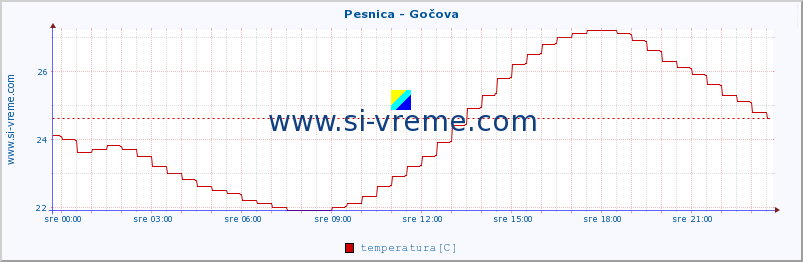 POVPREČJE :: Pesnica - Gočova :: temperatura | pretok | višina :: zadnji dan / 5 minut.